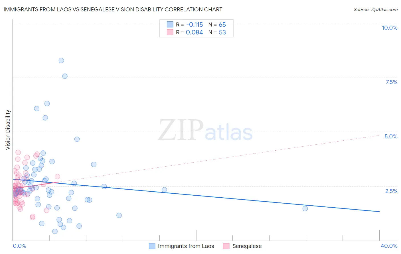 Immigrants from Laos vs Senegalese Vision Disability