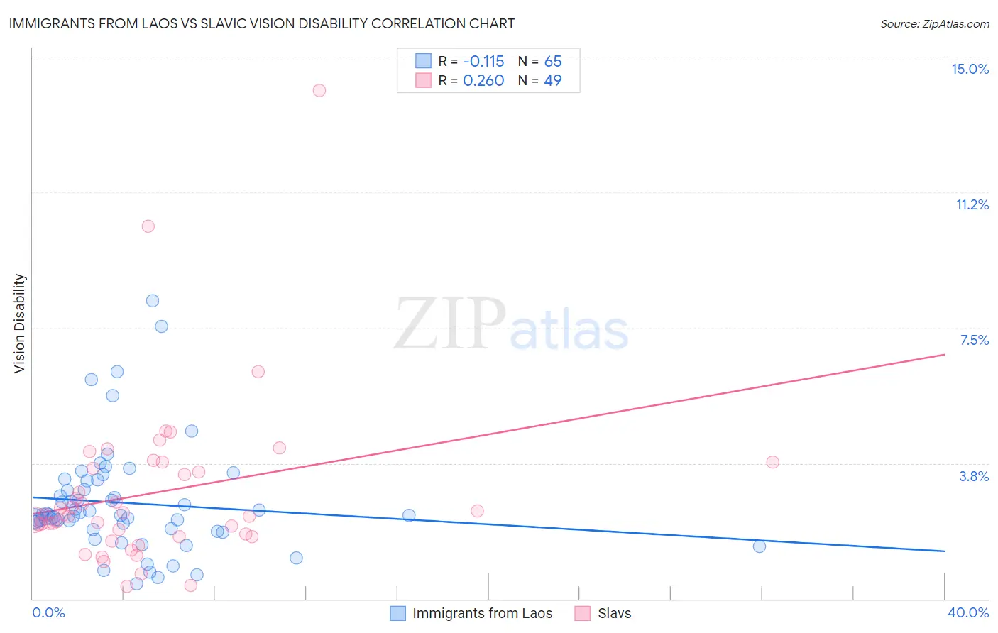 Immigrants from Laos vs Slavic Vision Disability