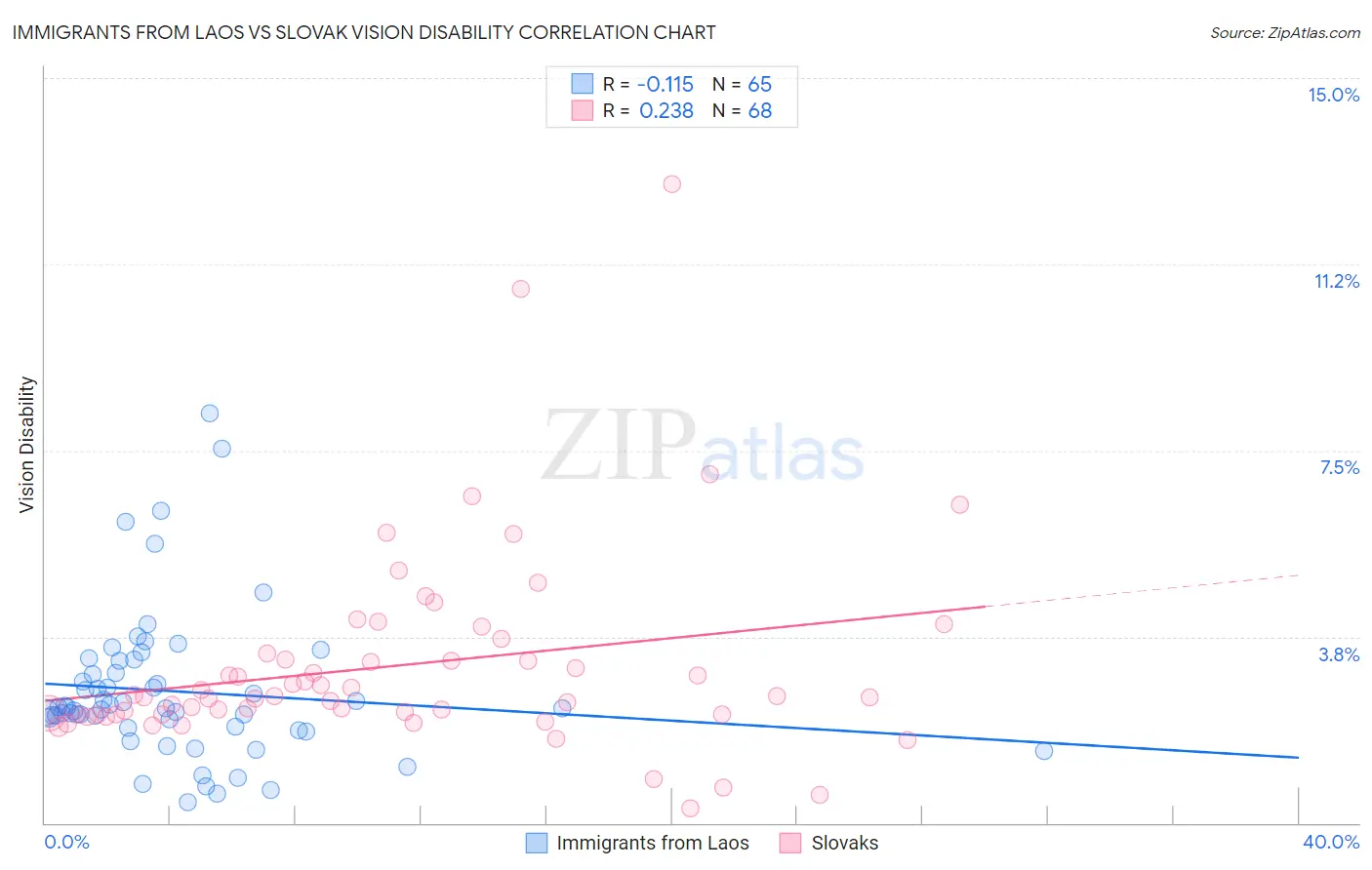 Immigrants from Laos vs Slovak Vision Disability