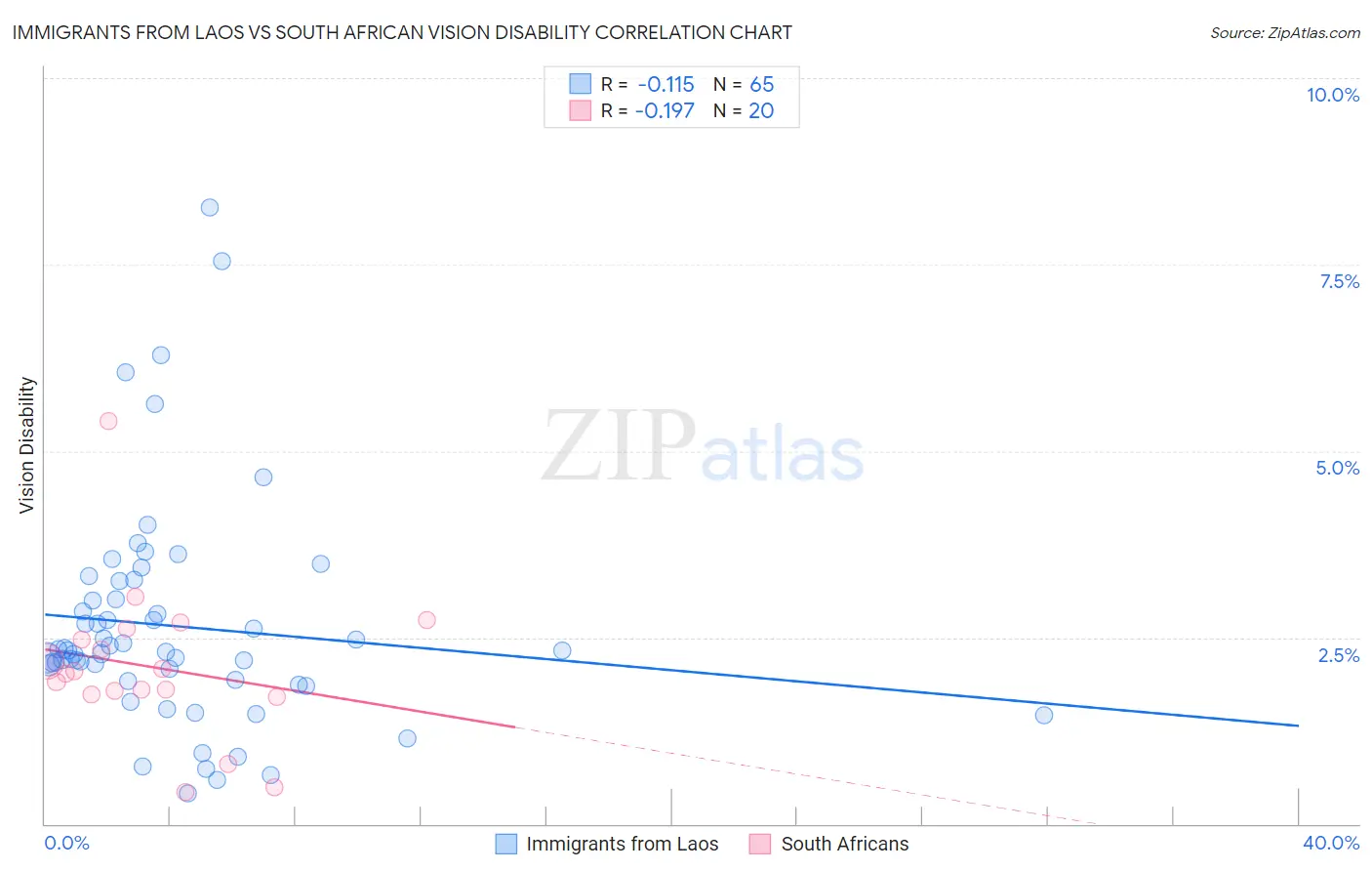 Immigrants from Laos vs South African Vision Disability