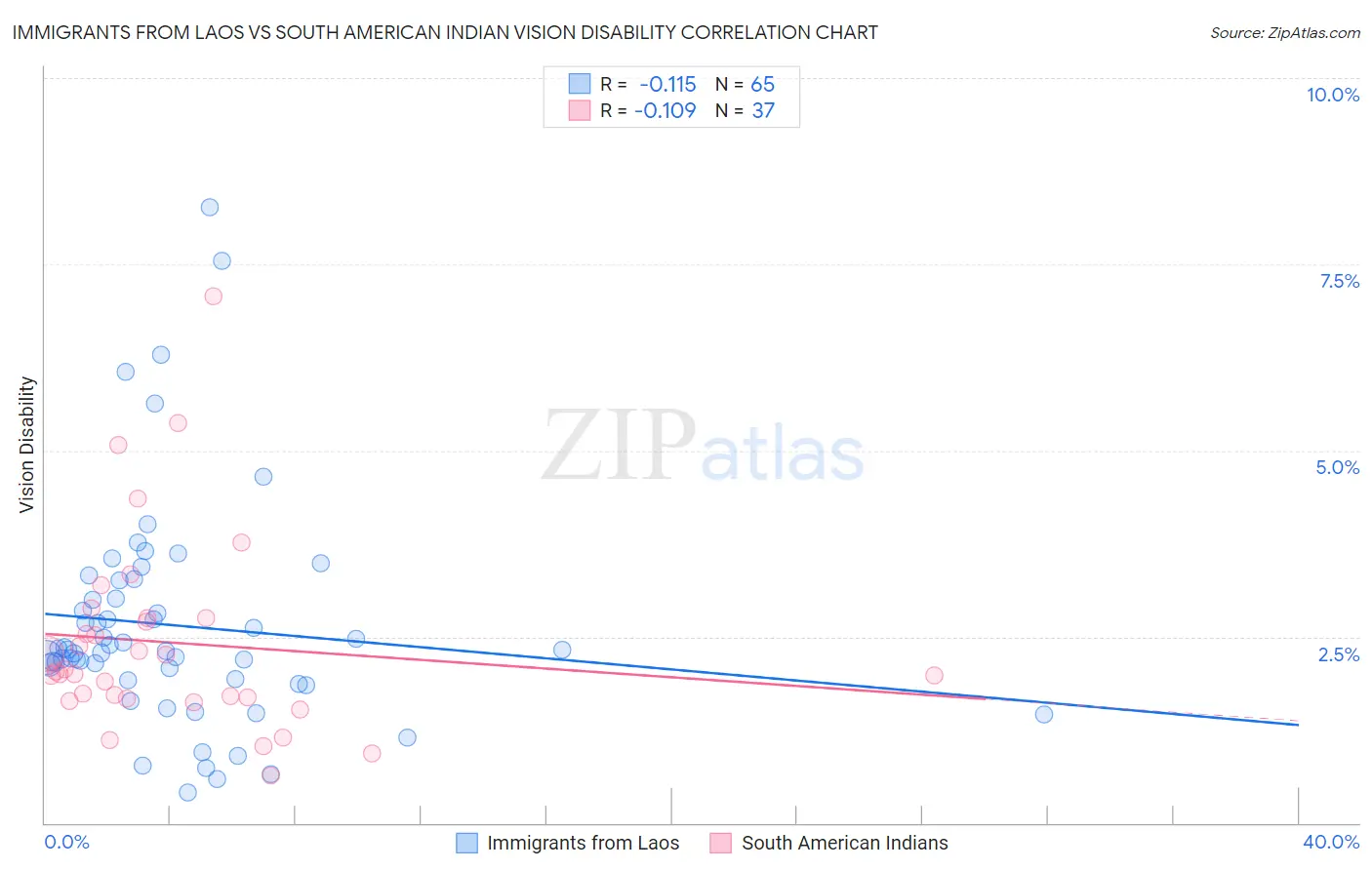 Immigrants from Laos vs South American Indian Vision Disability