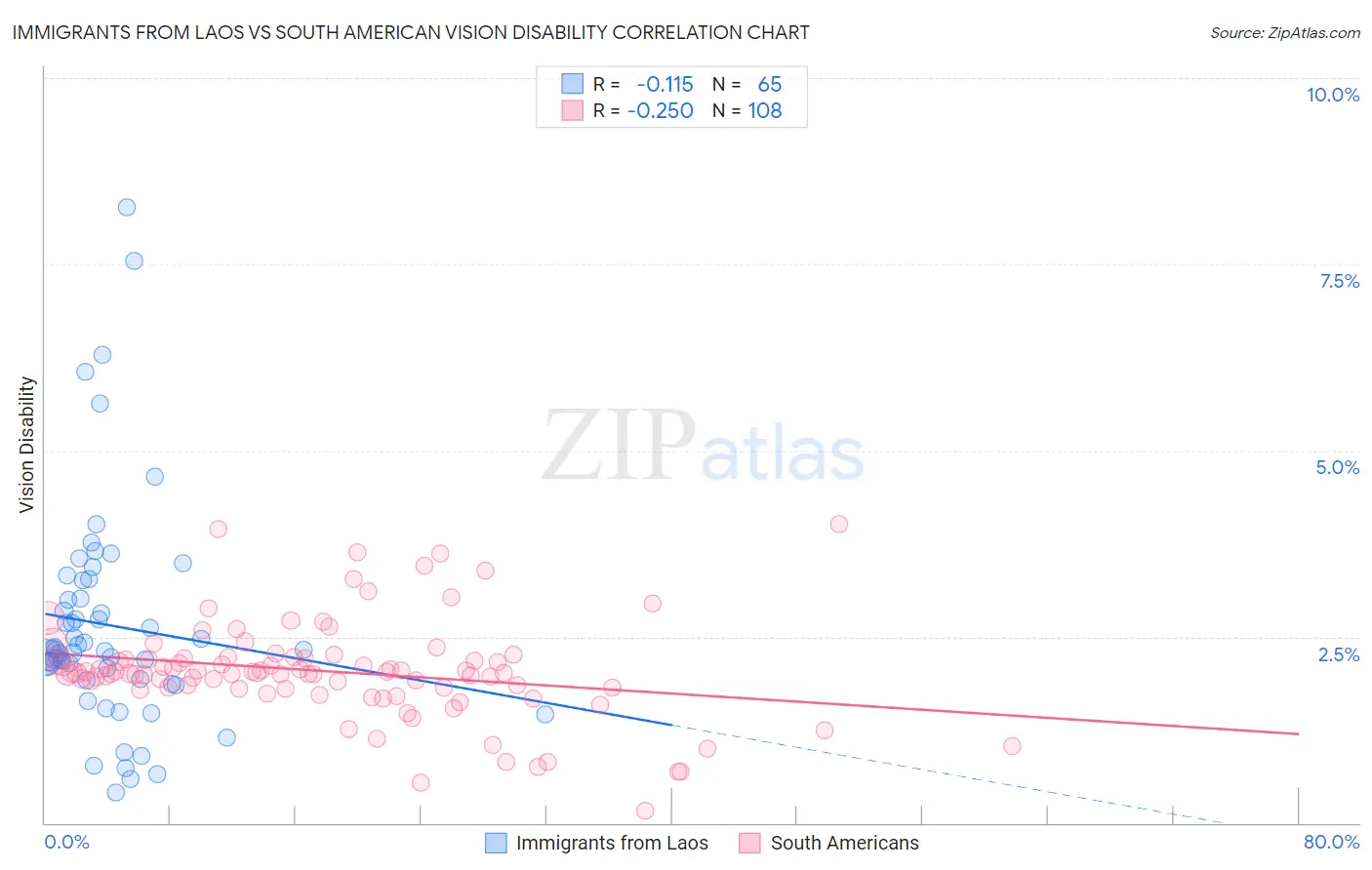 Immigrants from Laos vs South American Vision Disability