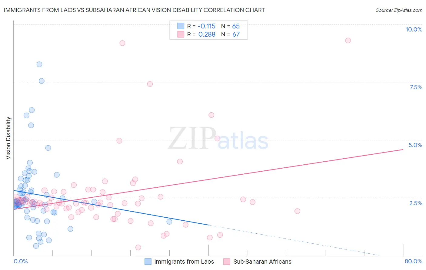 Immigrants from Laos vs Subsaharan African Vision Disability