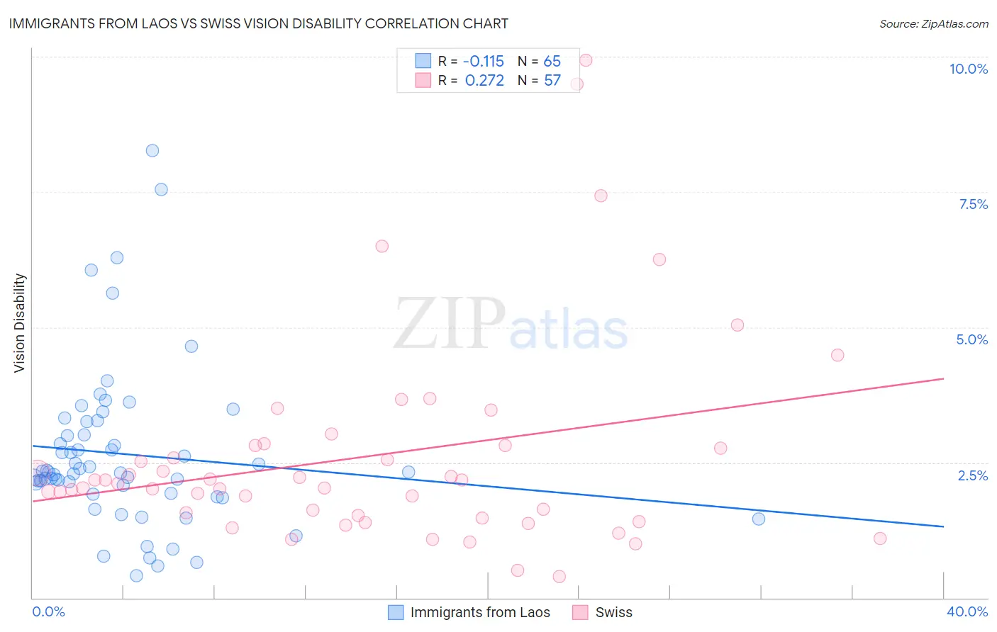 Immigrants from Laos vs Swiss Vision Disability