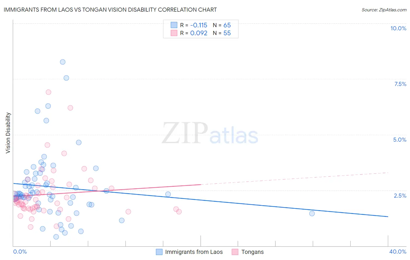 Immigrants from Laos vs Tongan Vision Disability