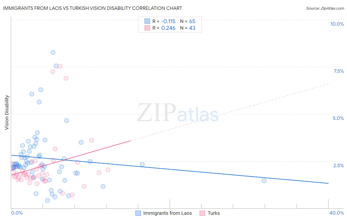 Immigrants from Laos vs Turkish Vision Disability
