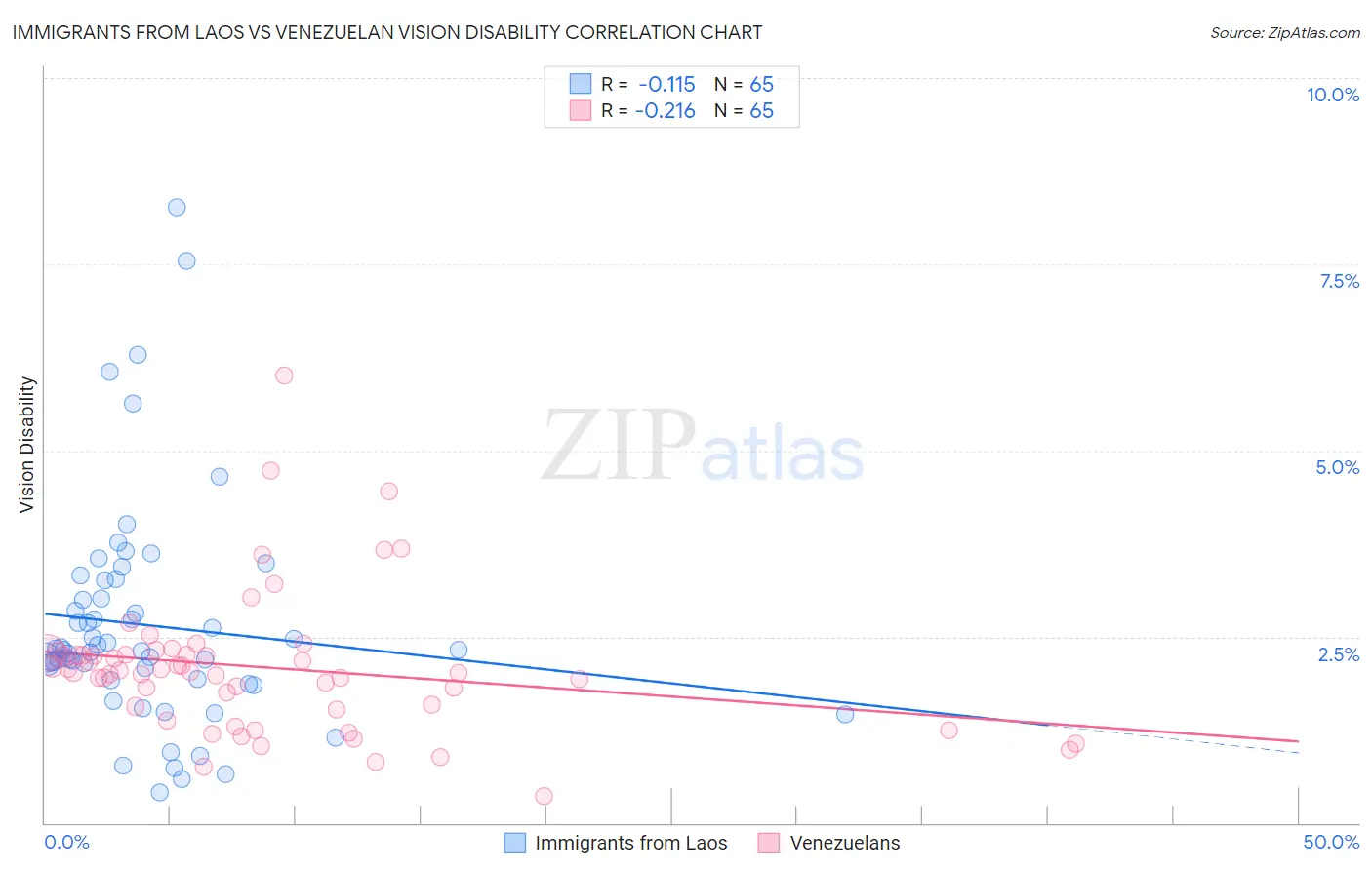 Immigrants from Laos vs Venezuelan Vision Disability