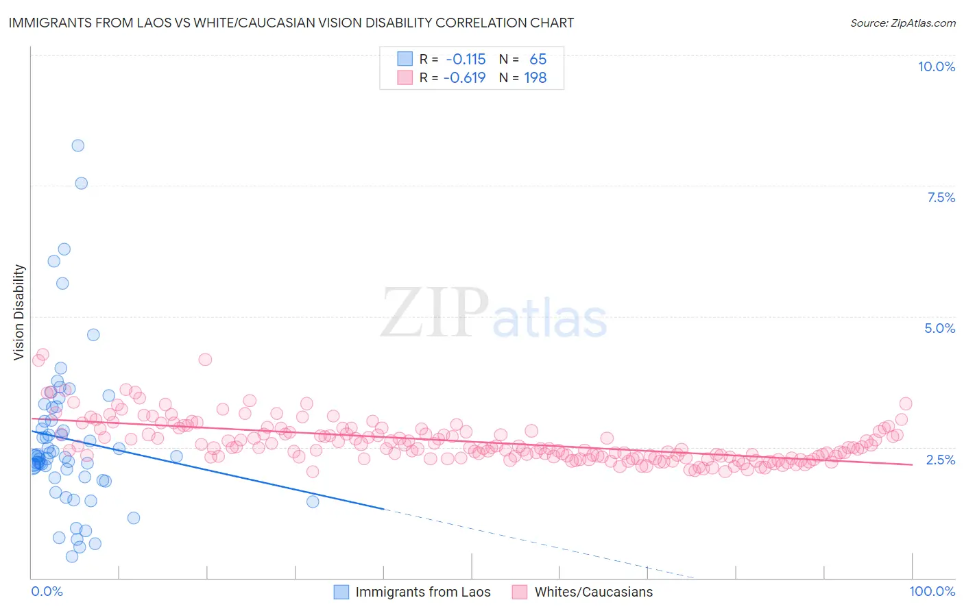 Immigrants from Laos vs White/Caucasian Vision Disability