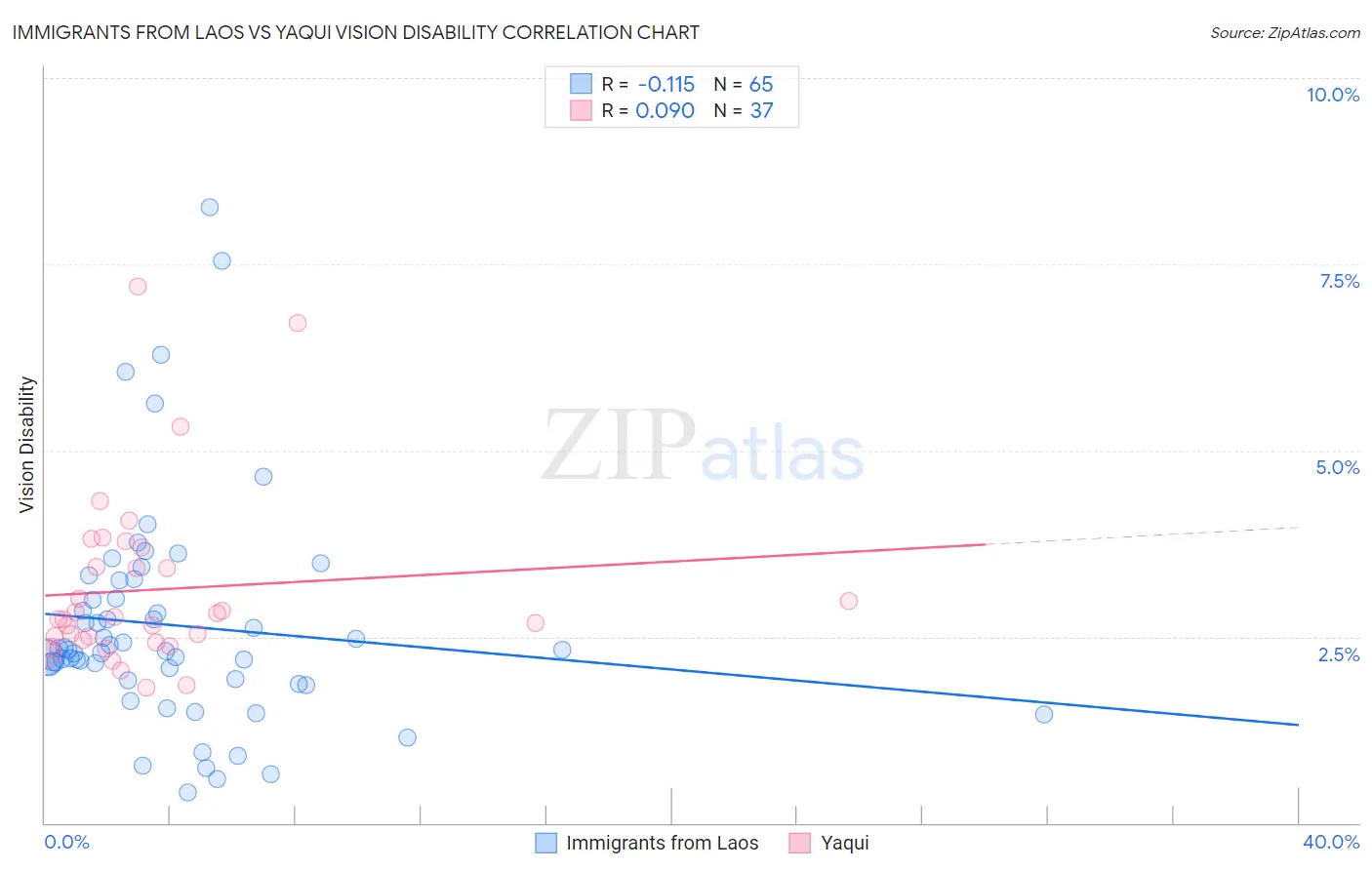 Immigrants from Laos vs Yaqui Vision Disability