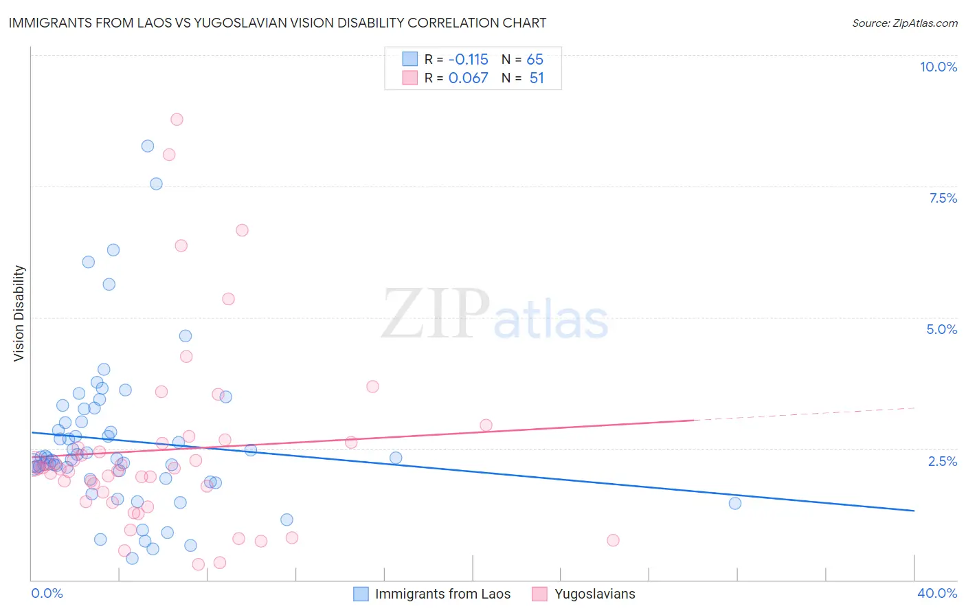 Immigrants from Laos vs Yugoslavian Vision Disability