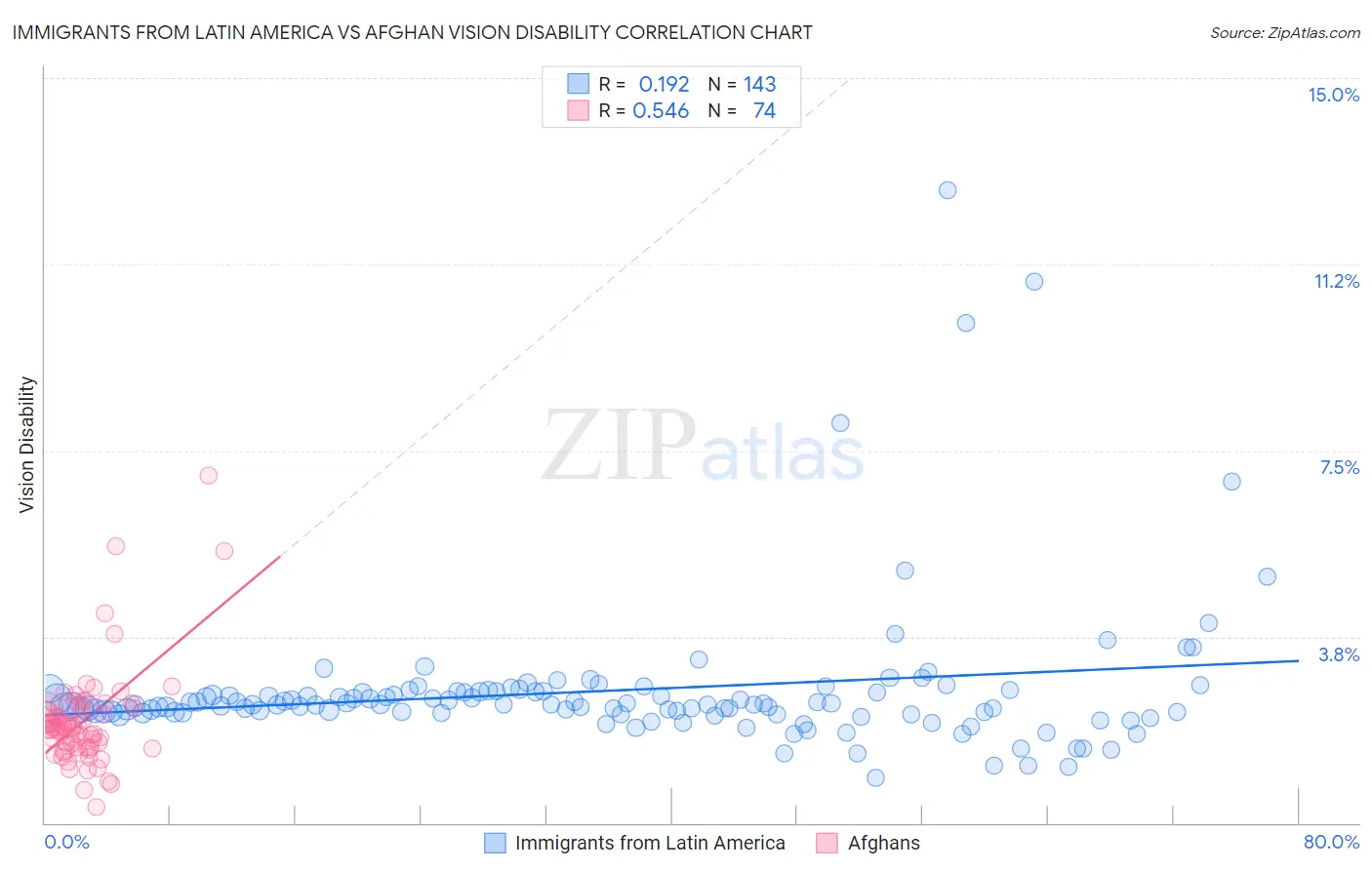 Immigrants from Latin America vs Afghan Vision Disability