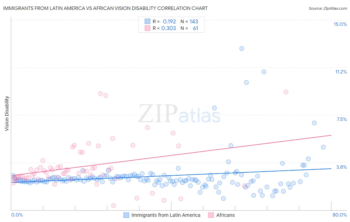 Immigrants from Latin America vs African Vision Disability