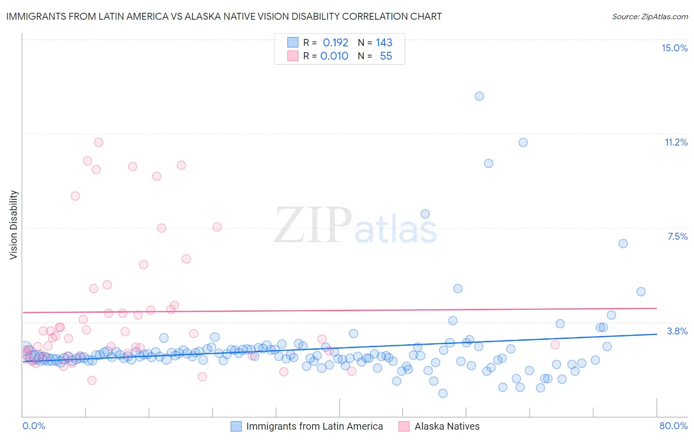 Immigrants from Latin America vs Alaska Native Vision Disability