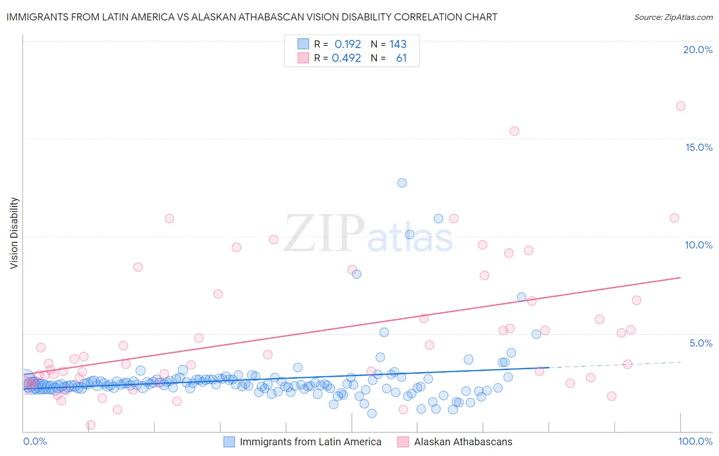 Immigrants from Latin America vs Alaskan Athabascan Vision Disability