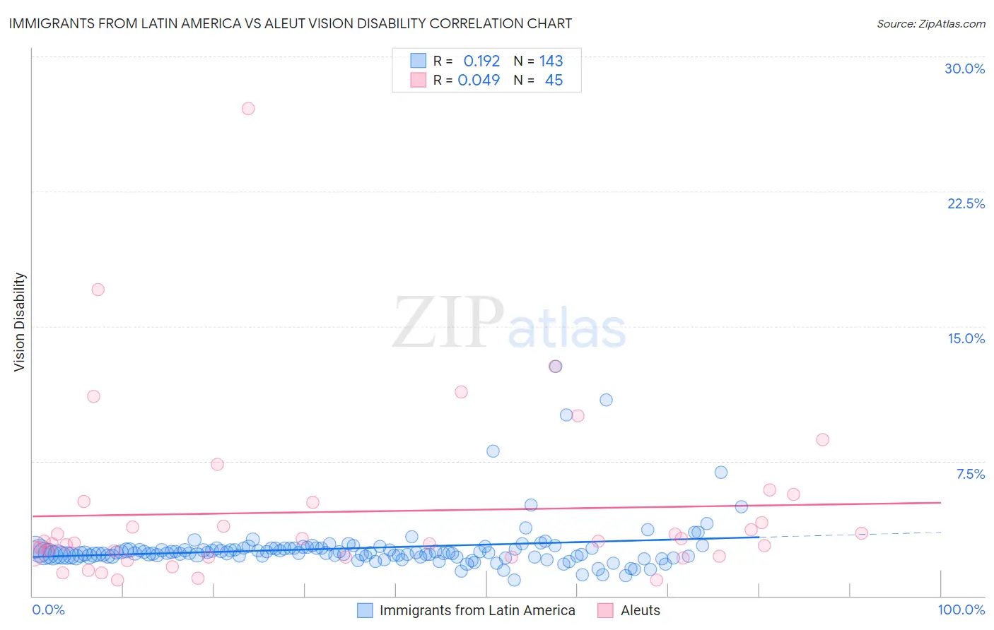 Immigrants from Latin America vs Aleut Vision Disability