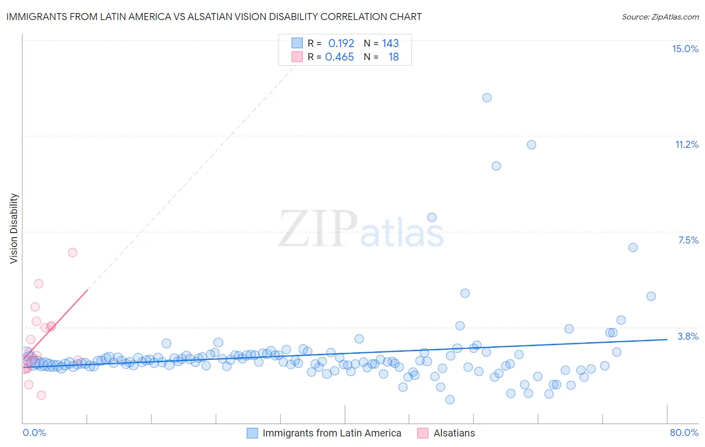 Immigrants from Latin America vs Alsatian Vision Disability