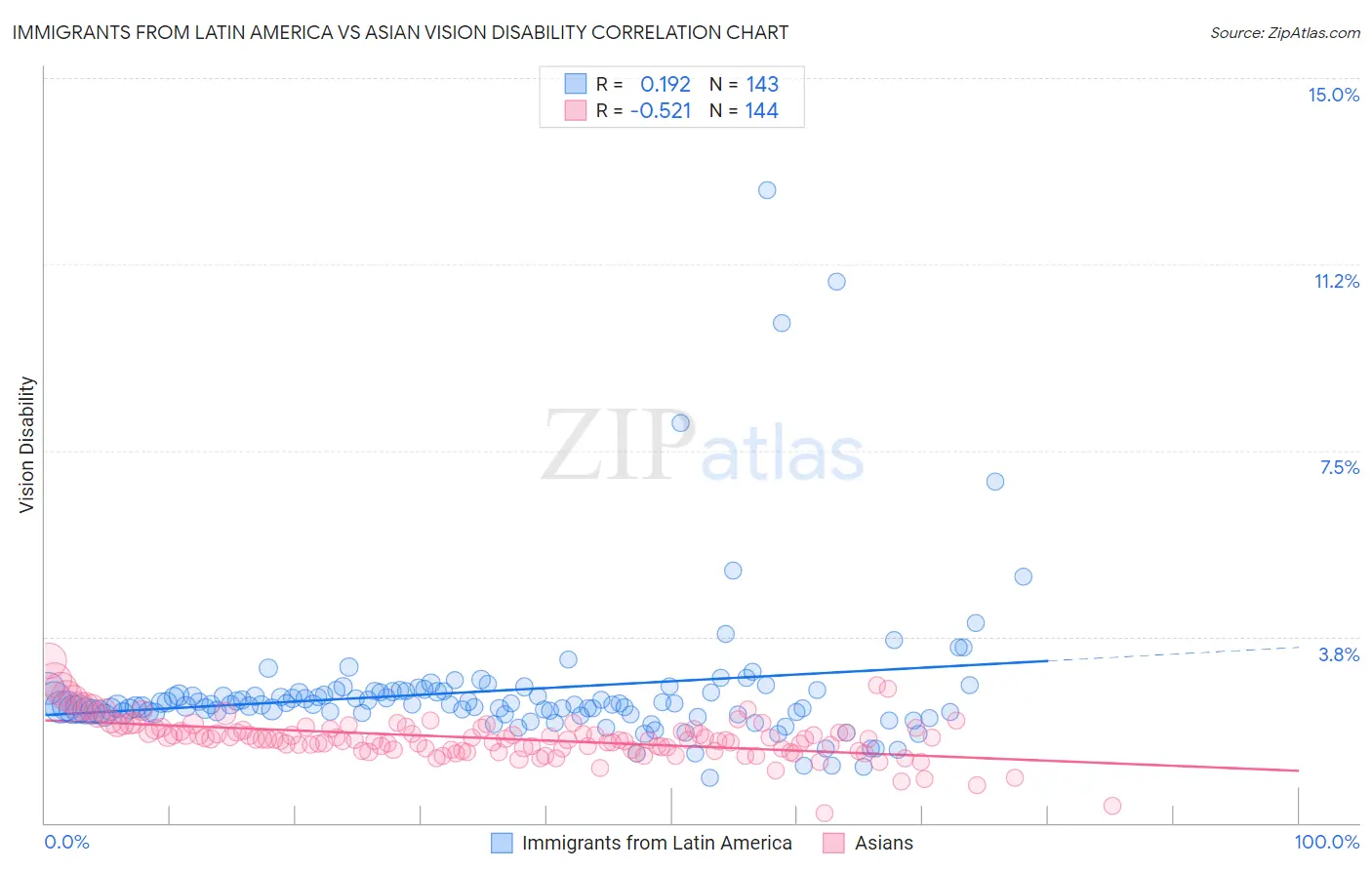 Immigrants from Latin America vs Asian Vision Disability