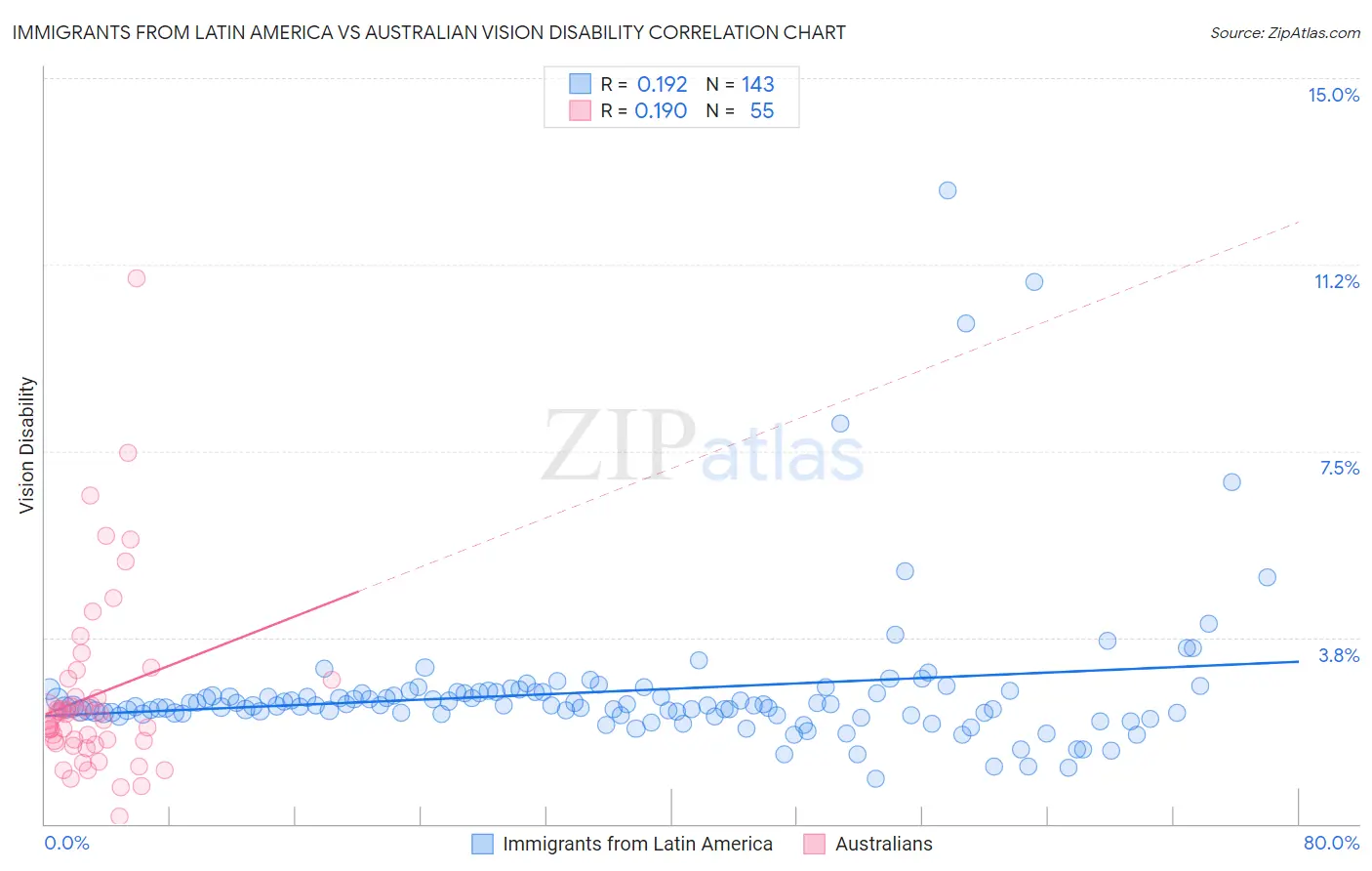 Immigrants from Latin America vs Australian Vision Disability