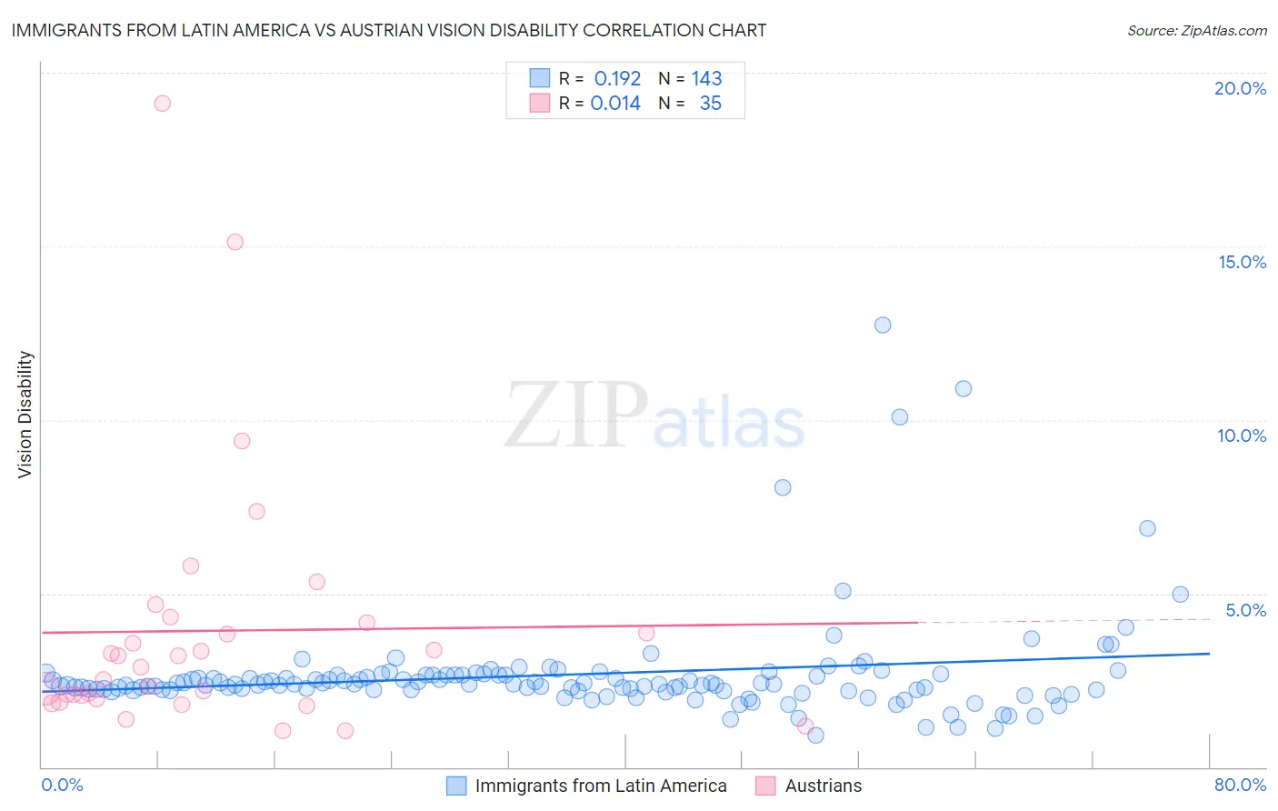 Immigrants from Latin America vs Austrian Vision Disability