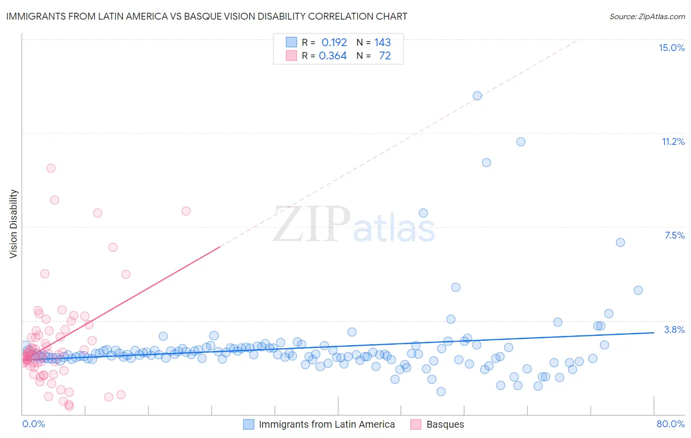 Immigrants from Latin America vs Basque Vision Disability
