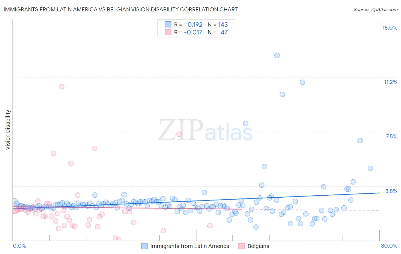 Immigrants from Latin America vs Belgian Vision Disability