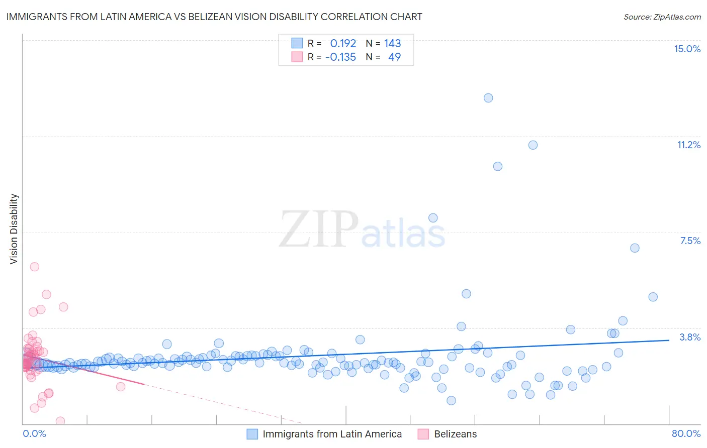 Immigrants from Latin America vs Belizean Vision Disability