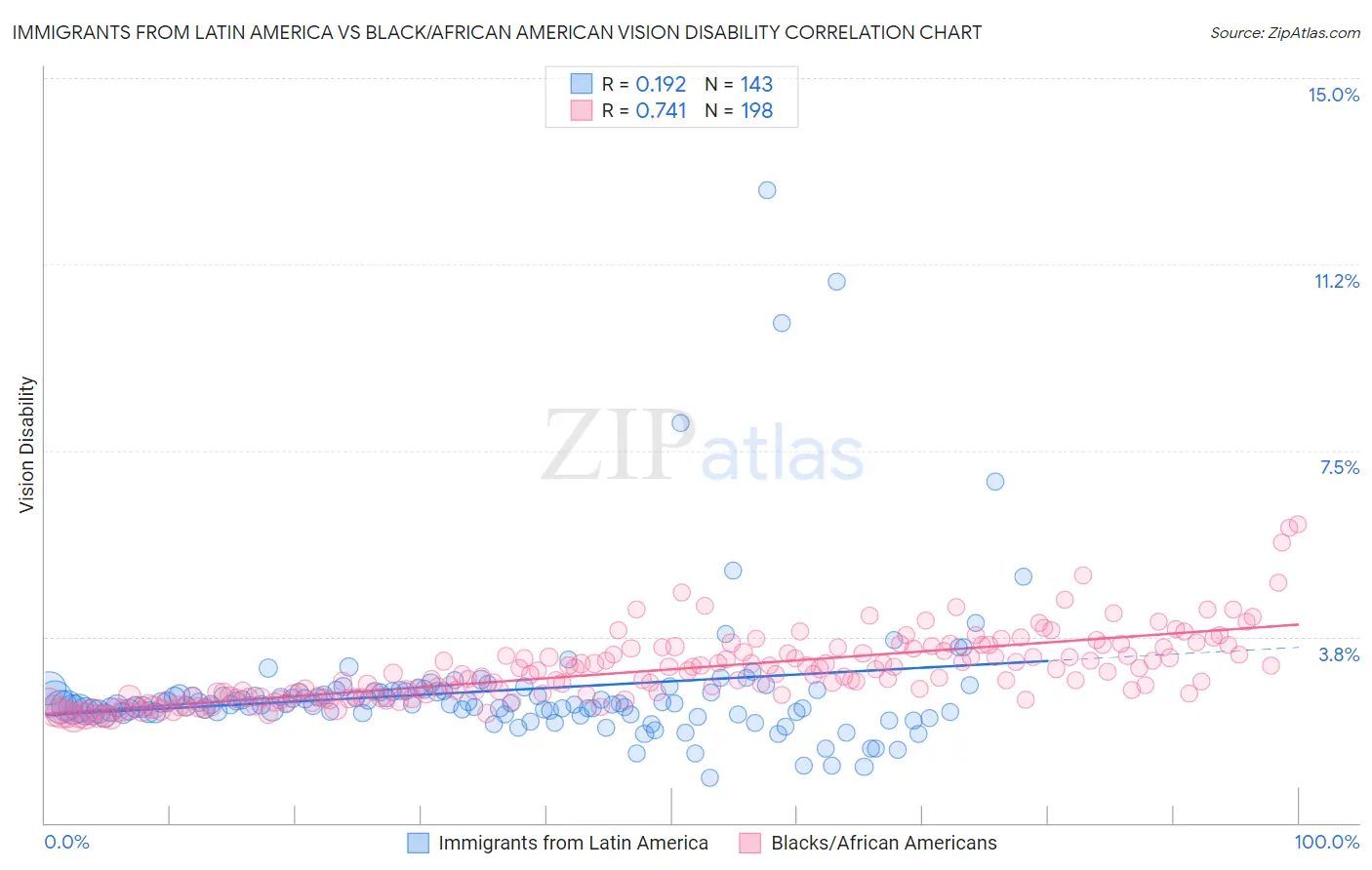Immigrants from Latin America vs Black/African American Vision Disability
