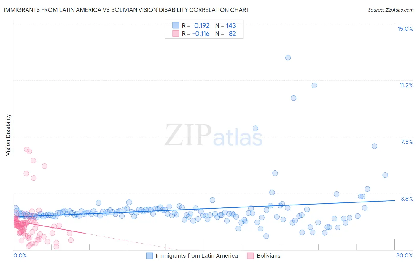 Immigrants from Latin America vs Bolivian Vision Disability