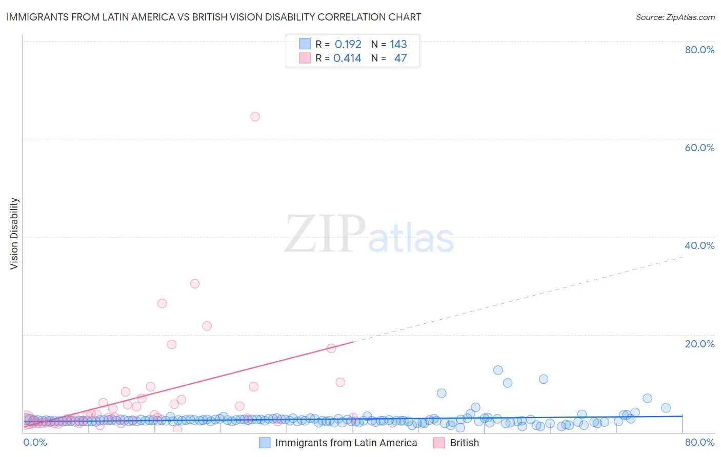 Immigrants from Latin America vs British Vision Disability