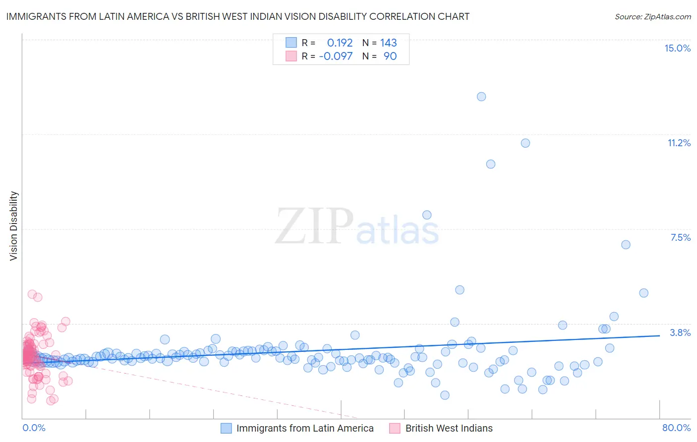 Immigrants from Latin America vs British West Indian Vision Disability