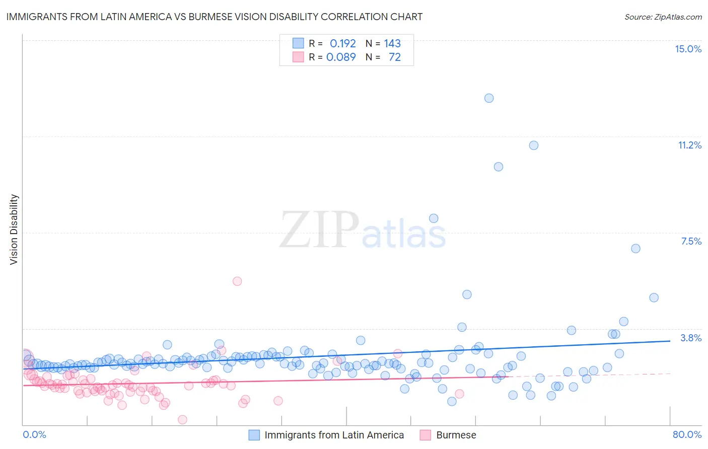Immigrants from Latin America vs Burmese Vision Disability