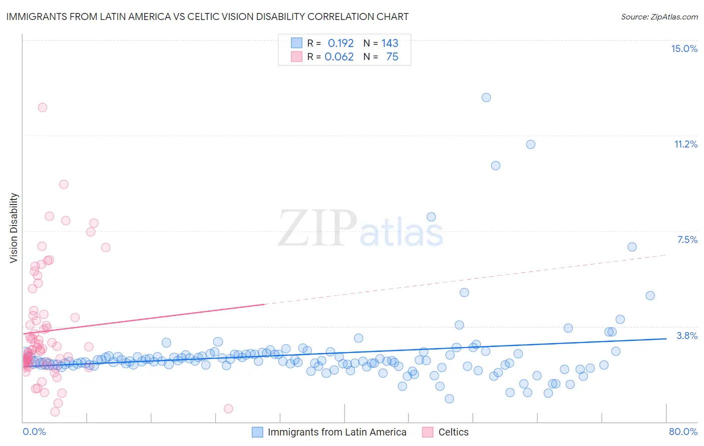 Immigrants from Latin America vs Celtic Vision Disability