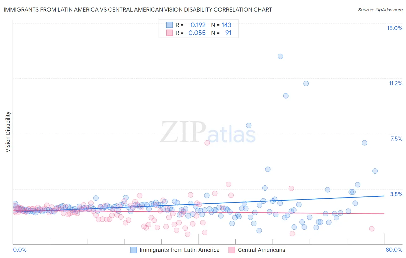 Immigrants from Latin America vs Central American Vision Disability