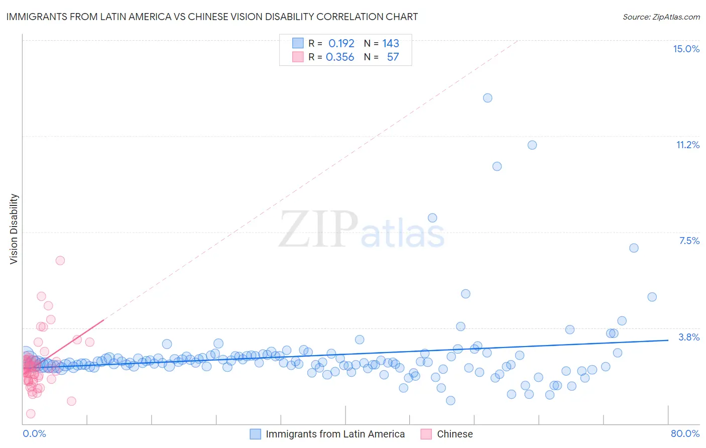 Immigrants from Latin America vs Chinese Vision Disability
