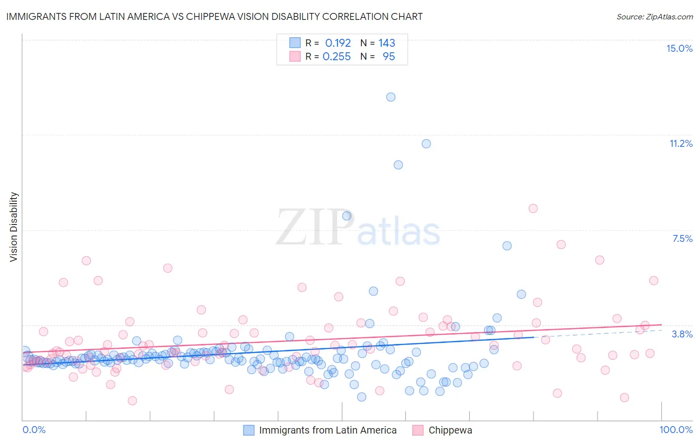 Immigrants from Latin America vs Chippewa Vision Disability