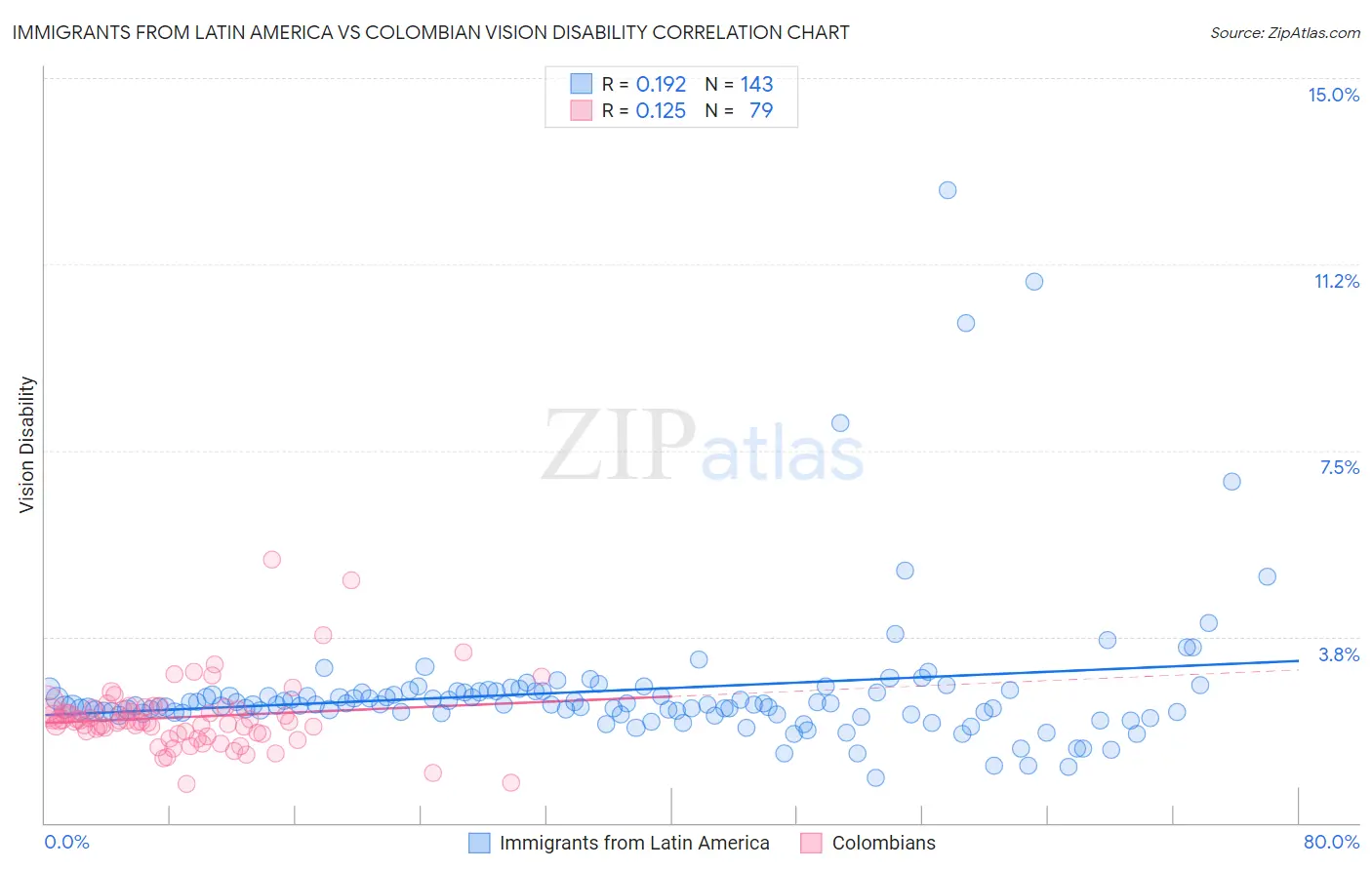 Immigrants from Latin America vs Colombian Vision Disability