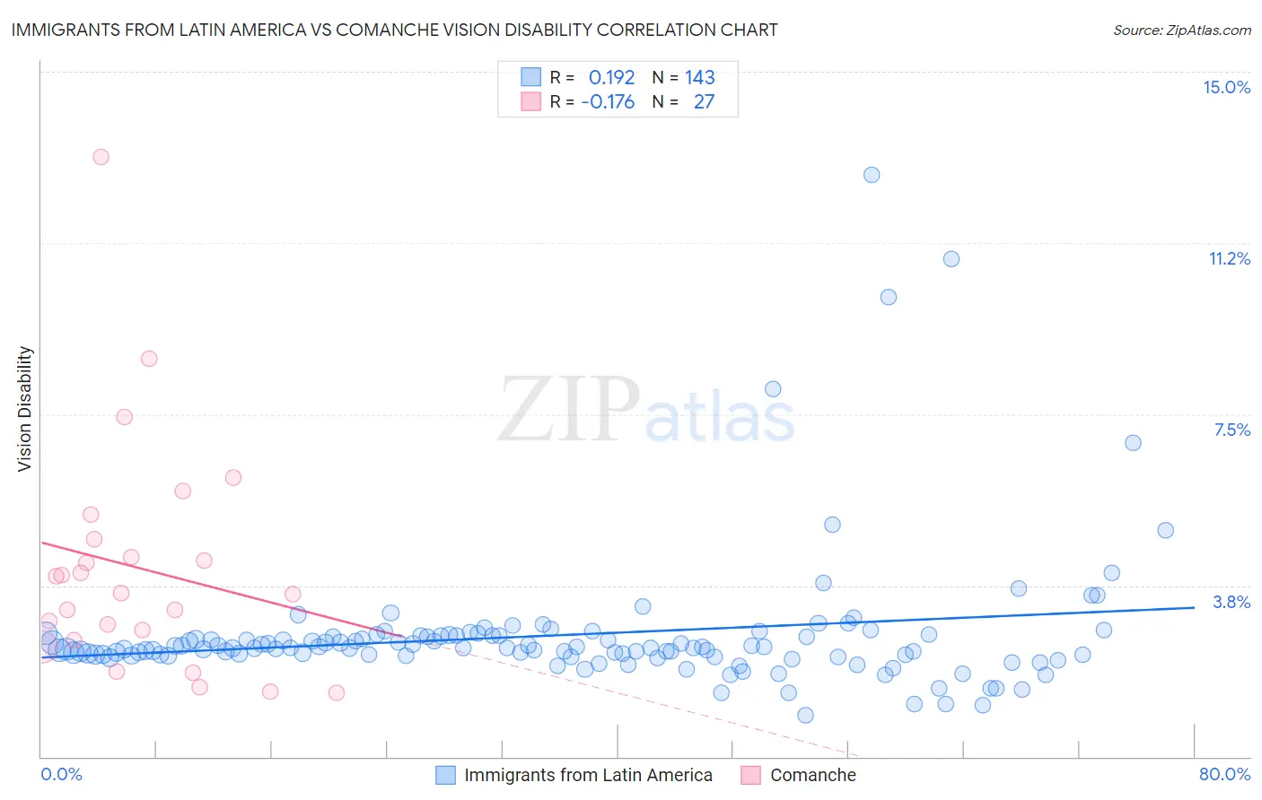 Immigrants from Latin America vs Comanche Vision Disability