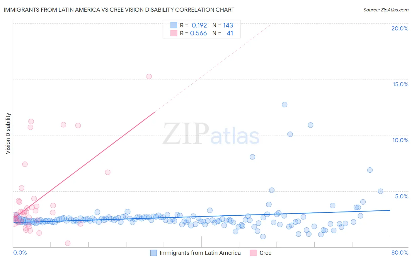 Immigrants from Latin America vs Cree Vision Disability