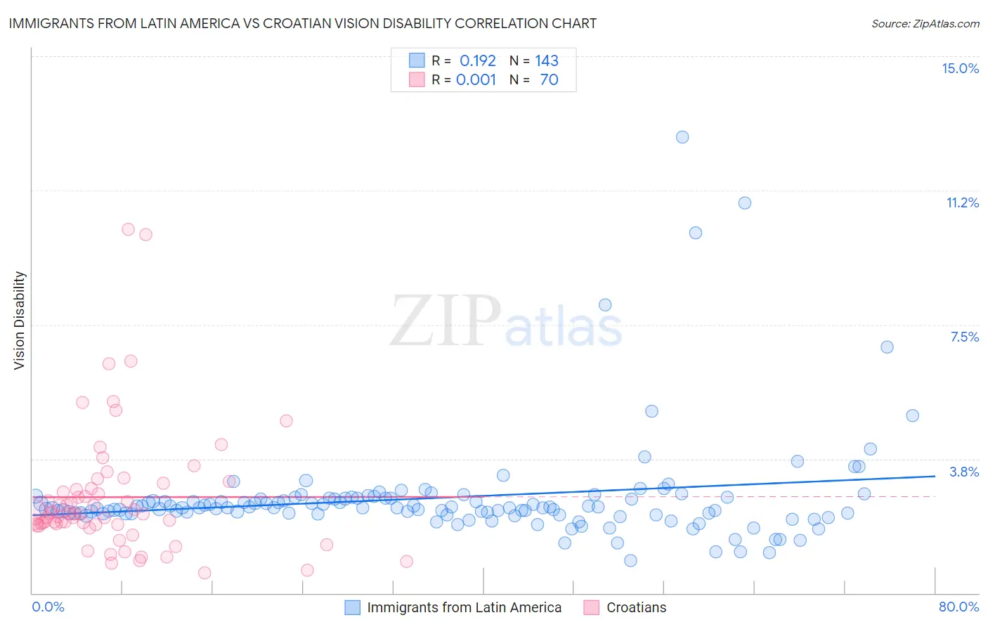 Immigrants from Latin America vs Croatian Vision Disability