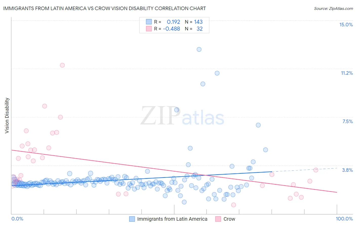 Immigrants from Latin America vs Crow Vision Disability