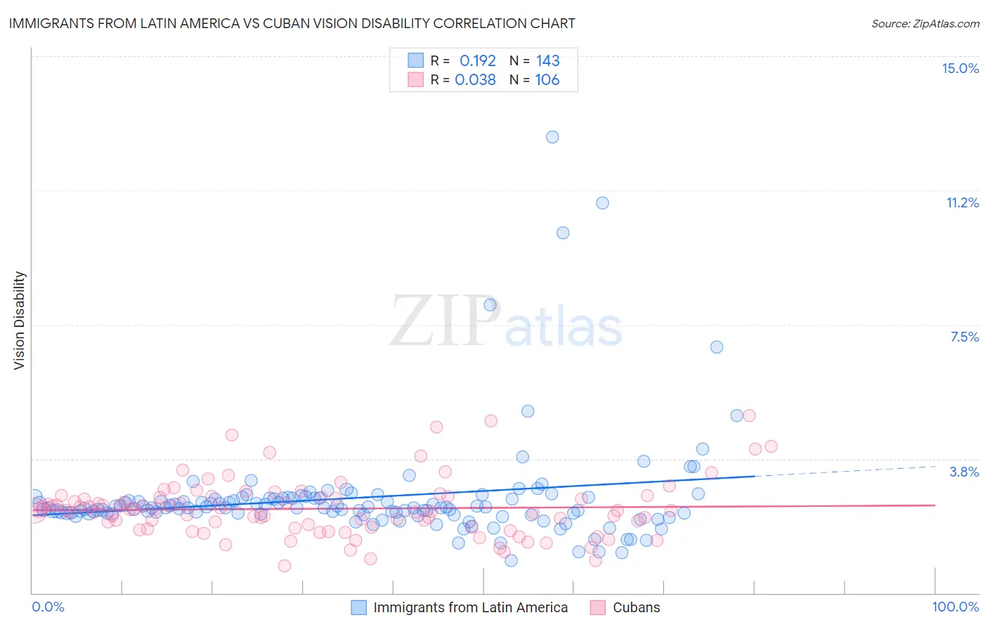 Immigrants from Latin America vs Cuban Vision Disability