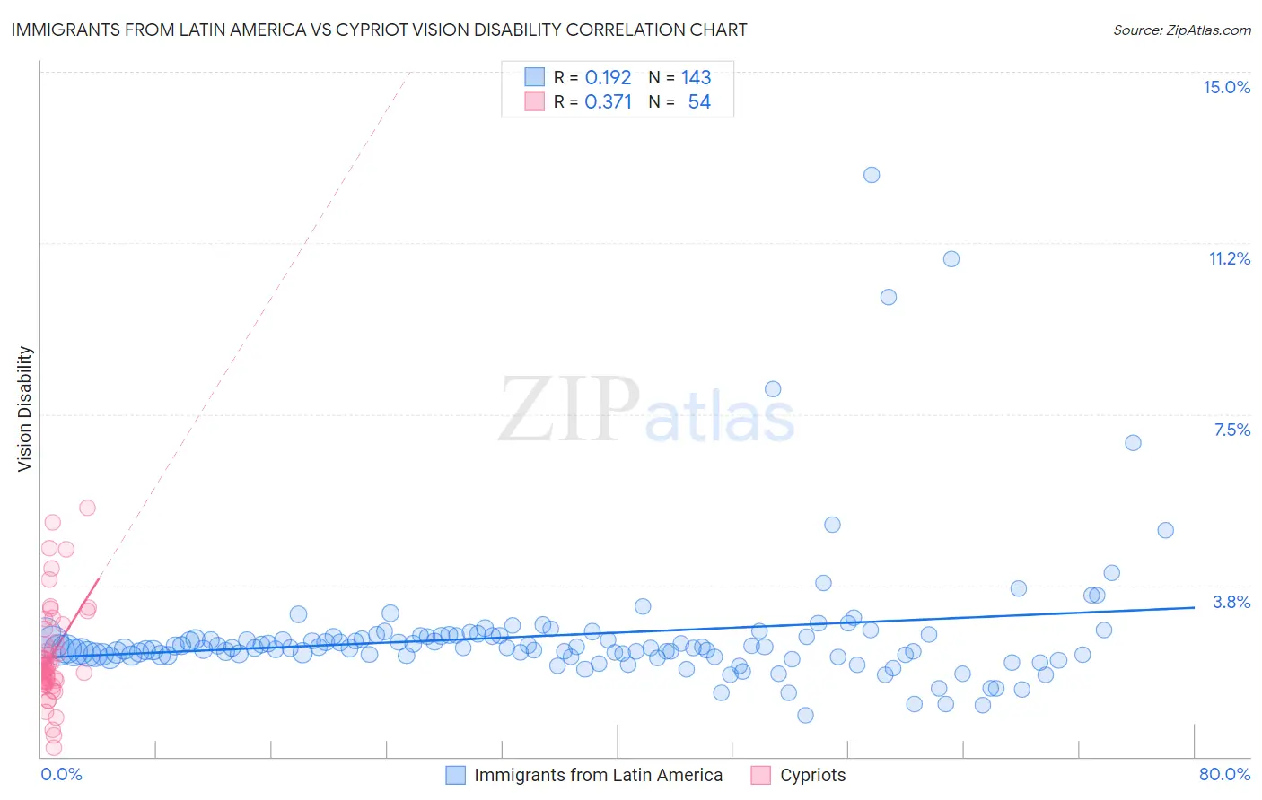 Immigrants from Latin America vs Cypriot Vision Disability