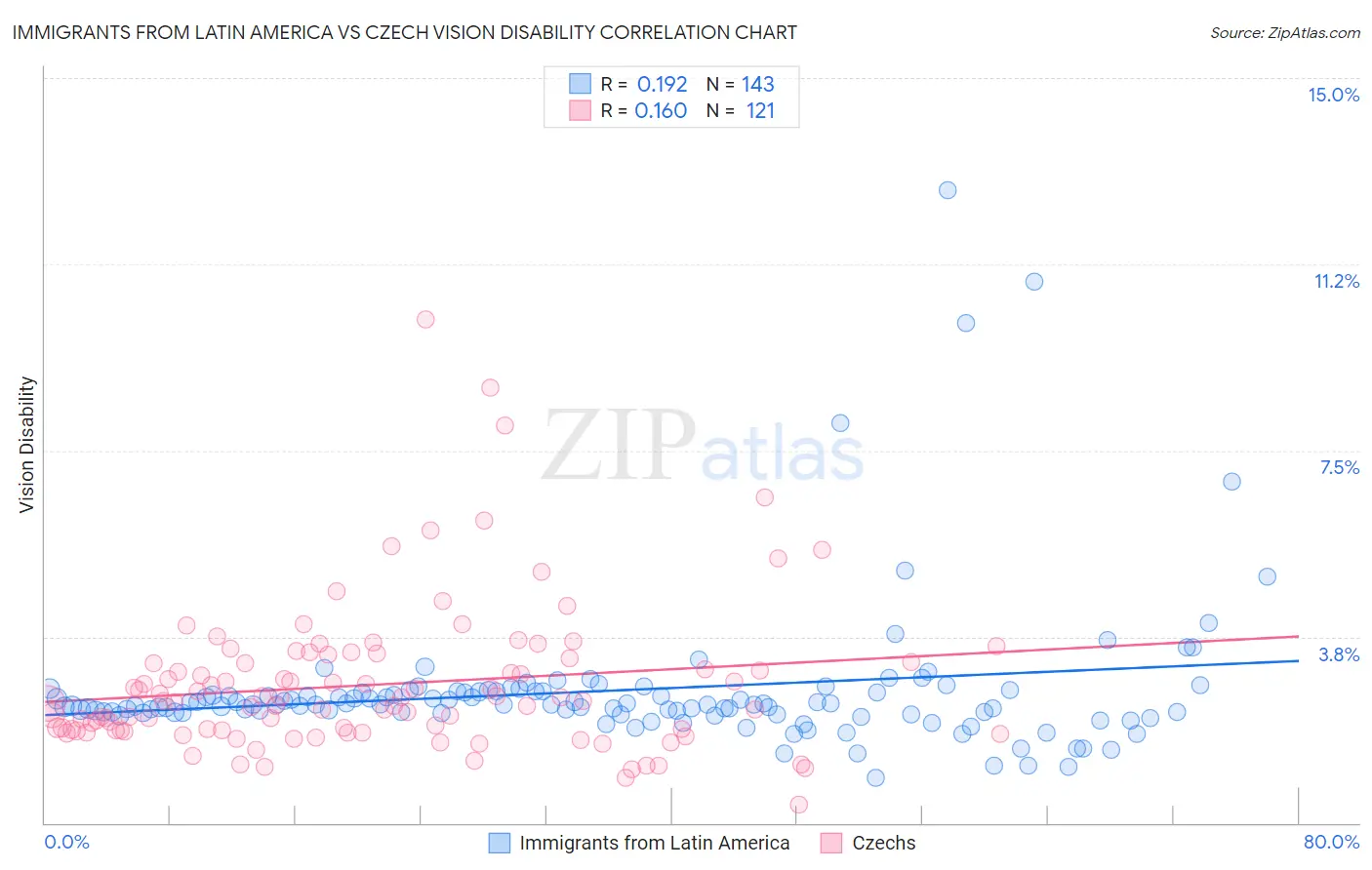Immigrants from Latin America vs Czech Vision Disability