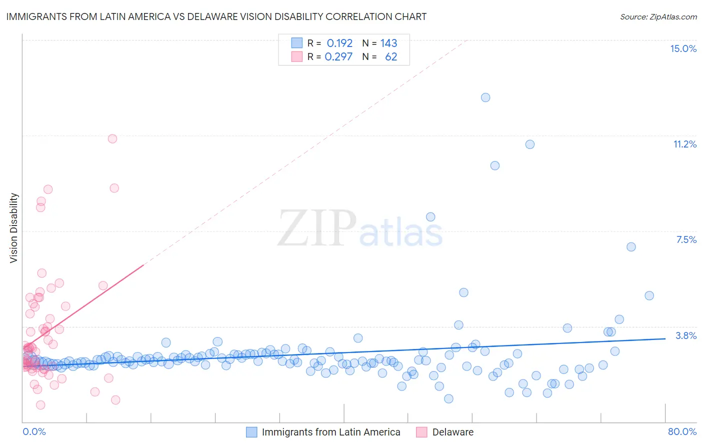 Immigrants from Latin America vs Delaware Vision Disability