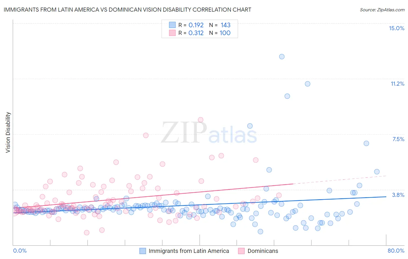 Immigrants from Latin America vs Dominican Vision Disability