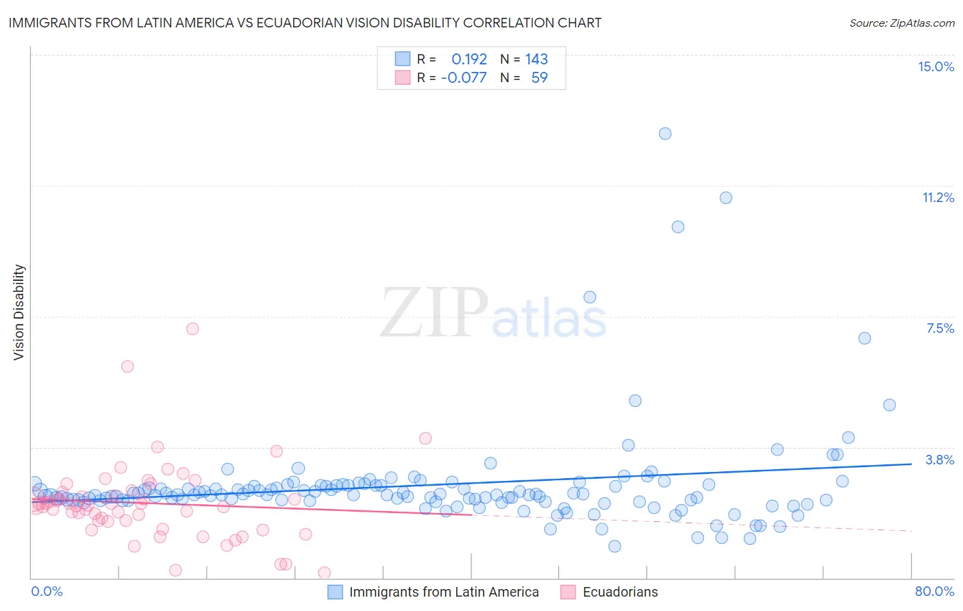 Immigrants from Latin America vs Ecuadorian Vision Disability