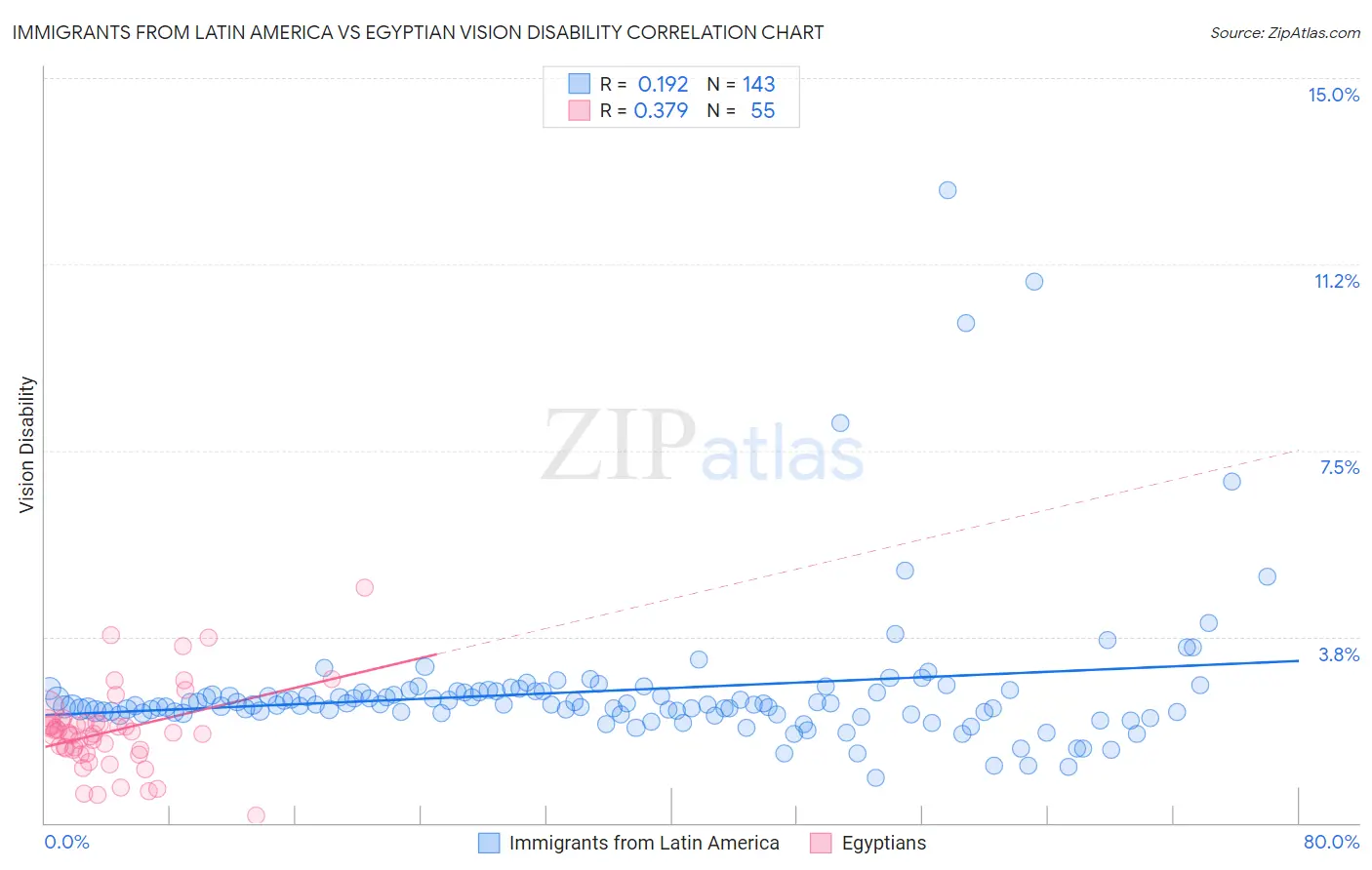 Immigrants from Latin America vs Egyptian Vision Disability