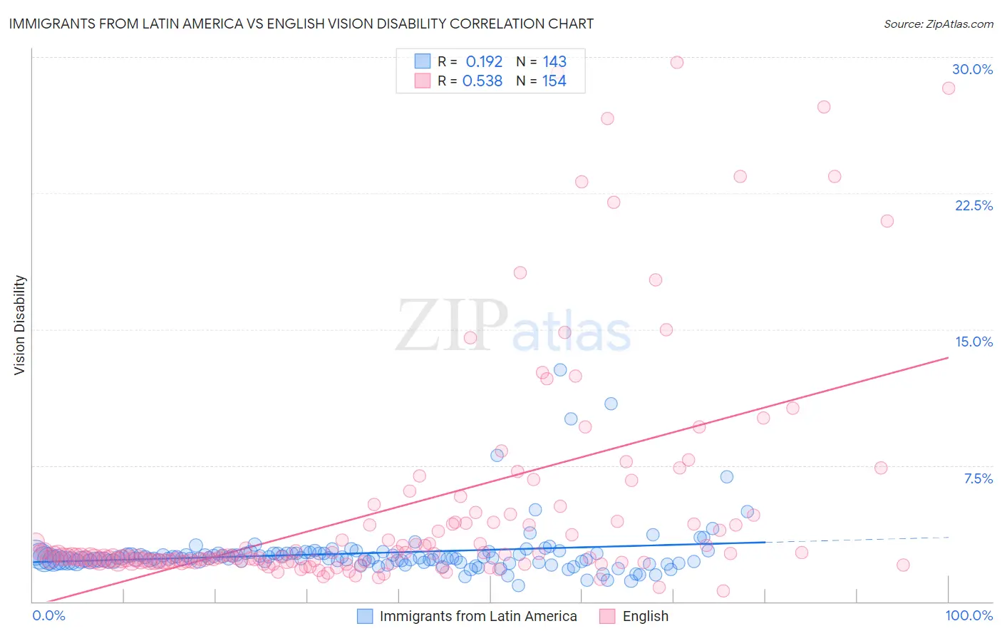 Immigrants from Latin America vs English Vision Disability