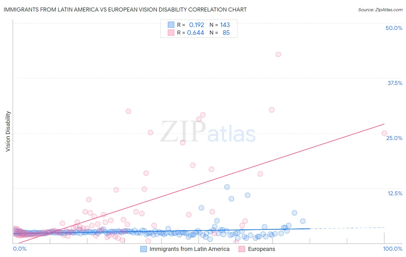 Immigrants from Latin America vs European Vision Disability