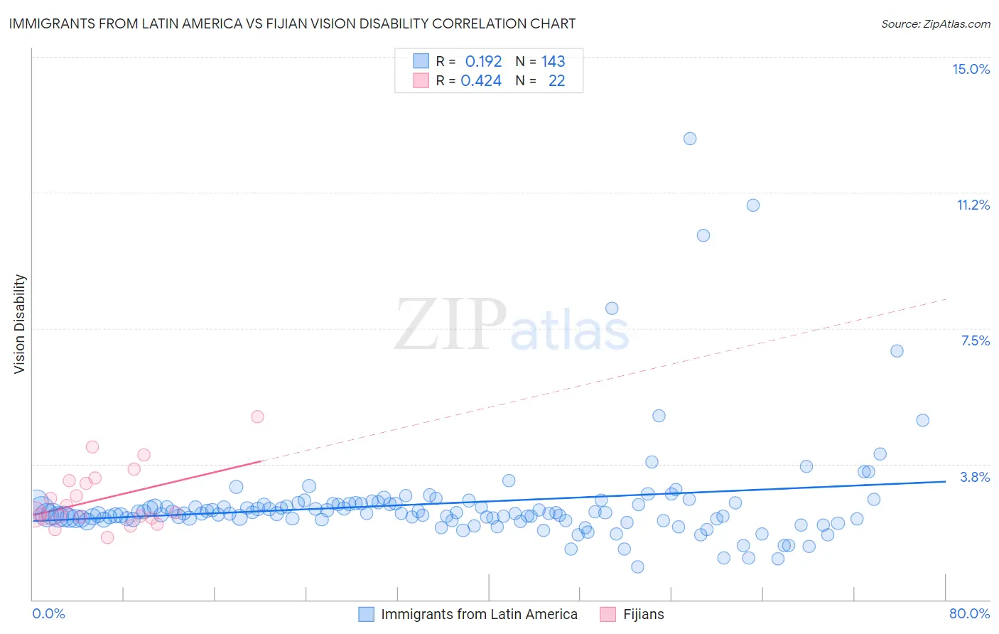 Immigrants from Latin America vs Fijian Vision Disability